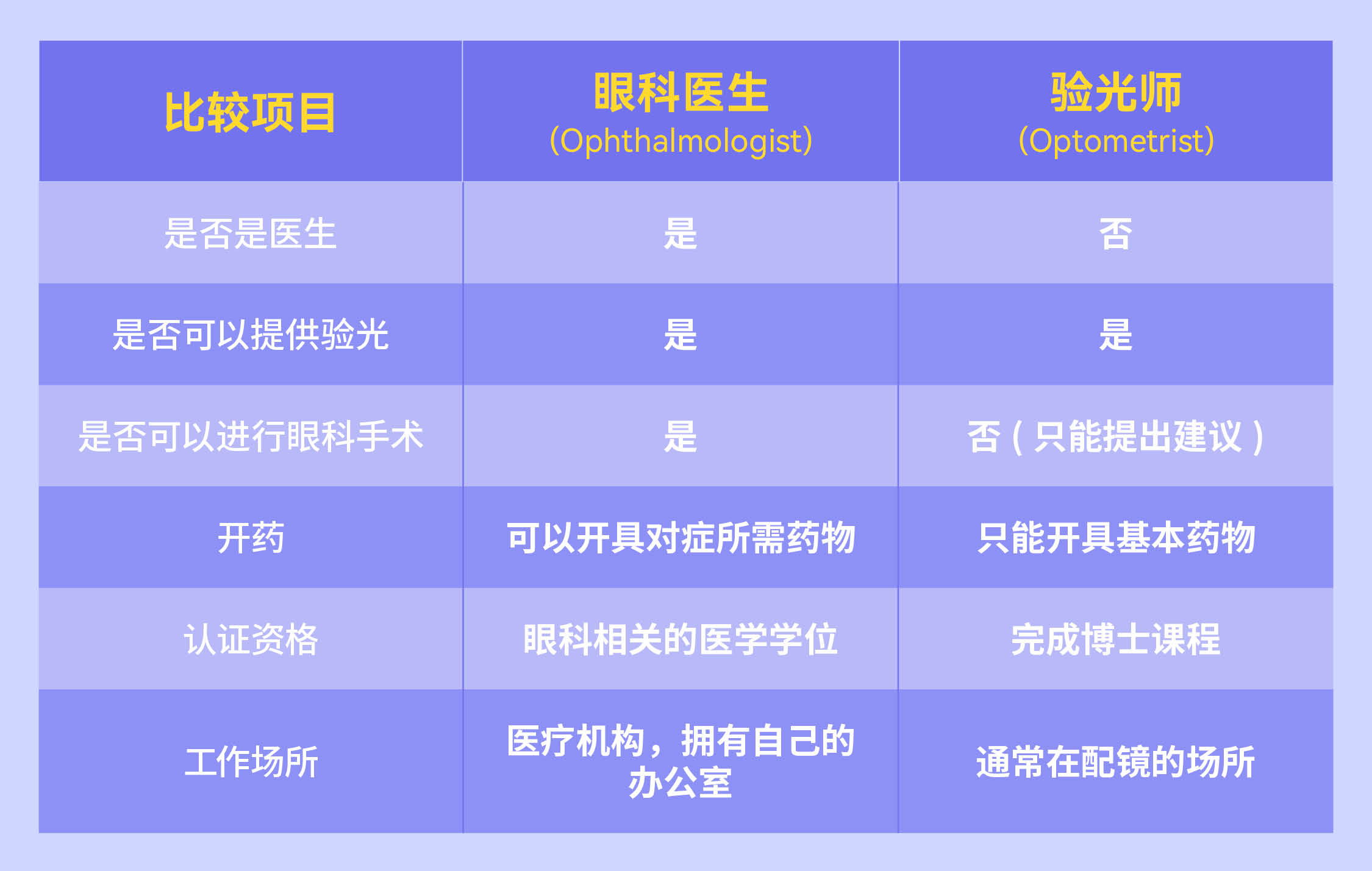 1672856370842094.jpg 眼科医生及验光师对比.jpg