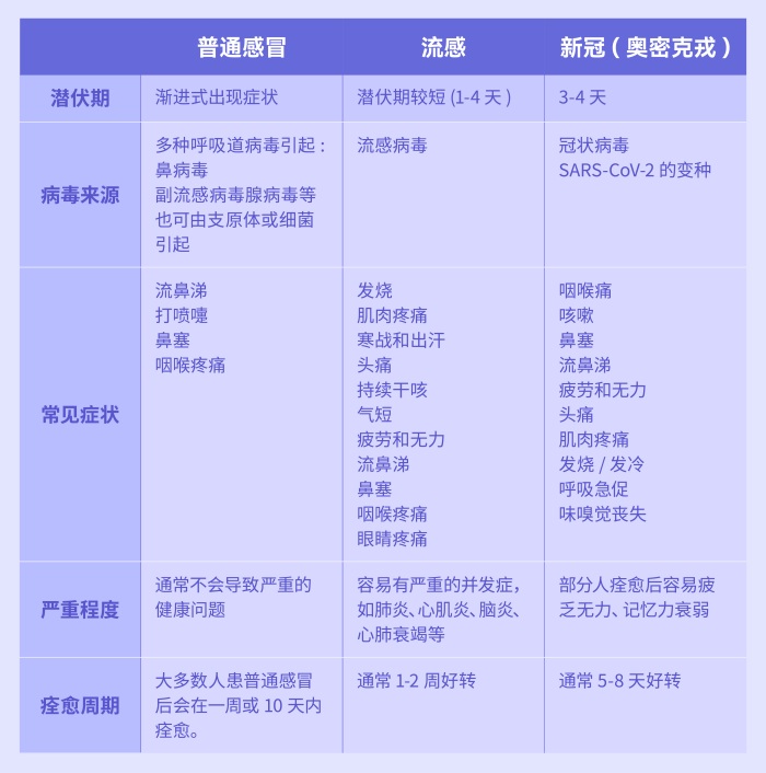 1674140579610614.jpg 流感vs普通感冒vs新冠(奥密克戎)症状对比.jpg